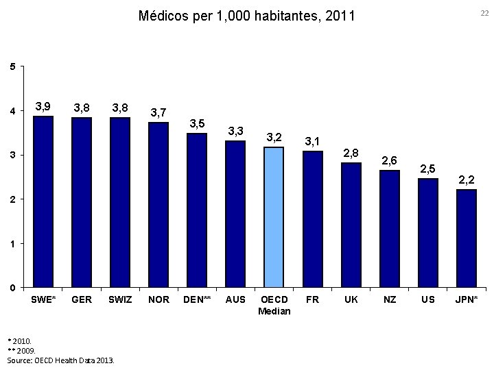 22 Médicos per 1, 000 habitantes, 2011 5 4 3, 9 3, 8 3,