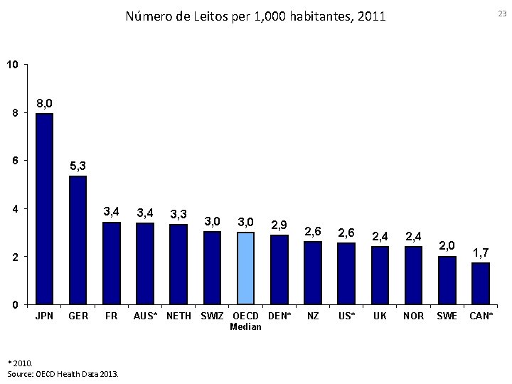 Número de Leitos per 1, 000 habitantes, 2011 23 10 8 8, 0 6