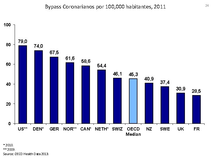Bypass Coronarianos por 100, 000 habitantes, 2011 24 100 80 79, 0 74, 0