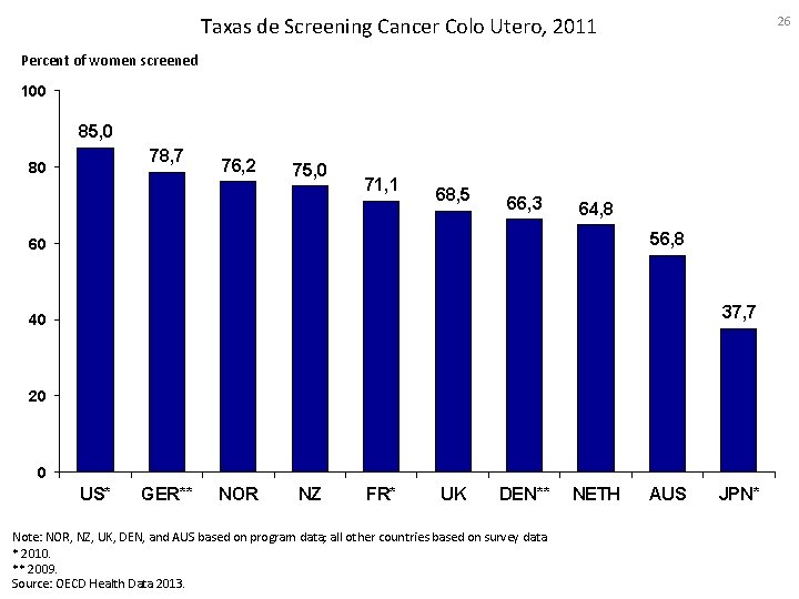 Taxas de Screening Cancer Colo Utero, 2011 26 Percent of women screened 100 85,
