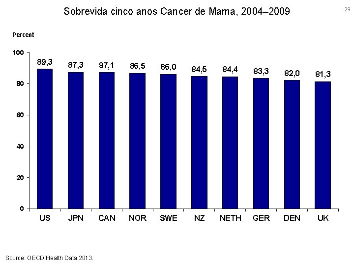 29 Sobrevida cinco anos Cancer de Mama, 2004– 2009 Percent 100 89, 3 87,