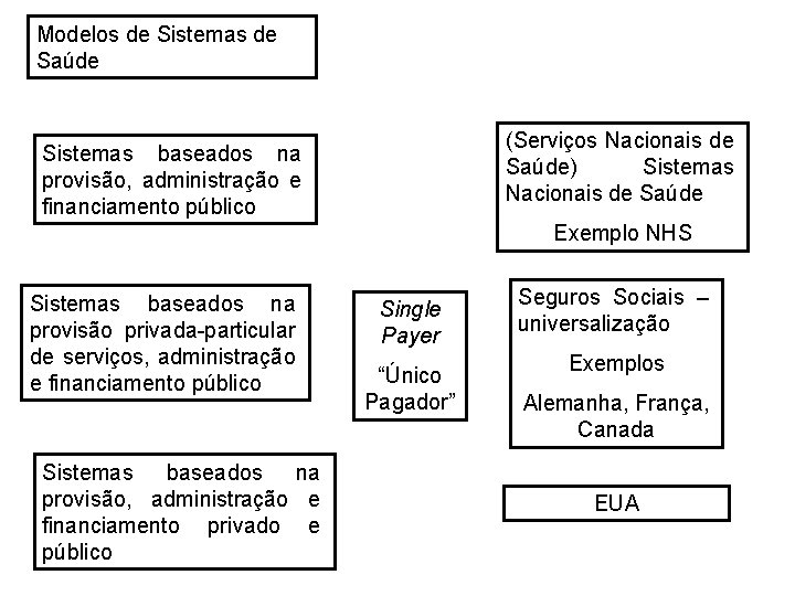Modelos de Sistemas de Saúde (Serviços Nacionais de Saúde) Sistemas Nacionais de Saúde Sistemas