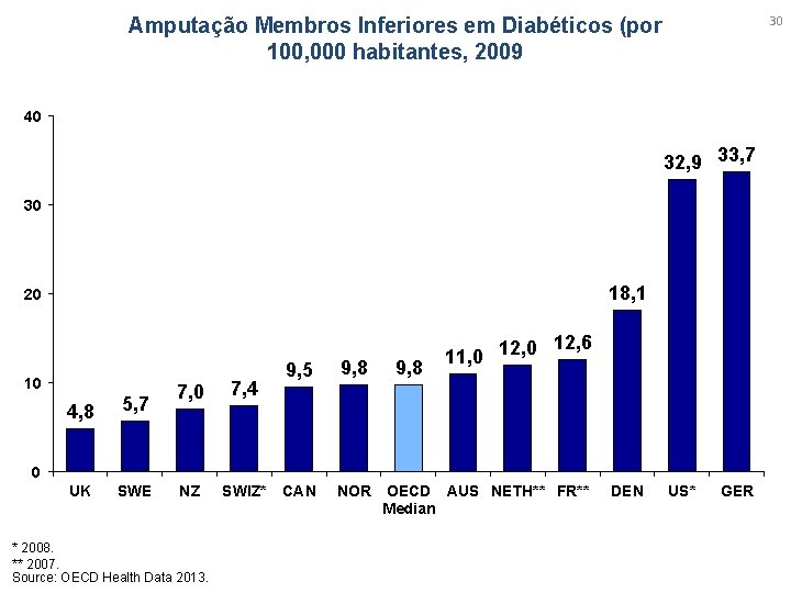30 Amputação Membros Inferiores em Diabéticos (por 100, 000 habitantes, 2009 40 32, 9