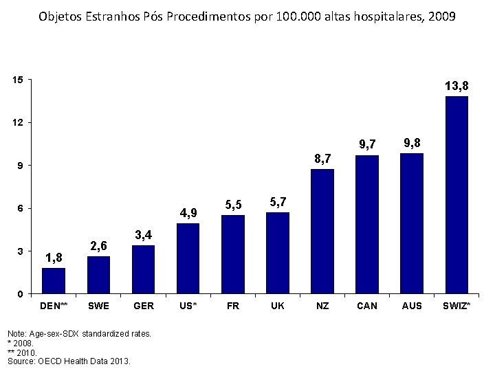 Objetos Estranhos Pós Procedimentos por 100. 000 altas hospitalares, 2009 15 13, 8 12