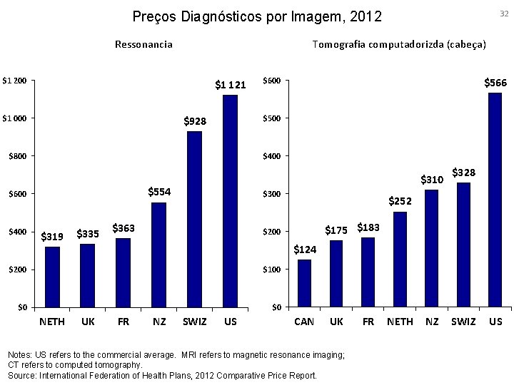 32 Preços Diagnósticos por Imagem, 2012 Ressonancia Tomografia computadorizda (cabeça) $1 200 $1 121