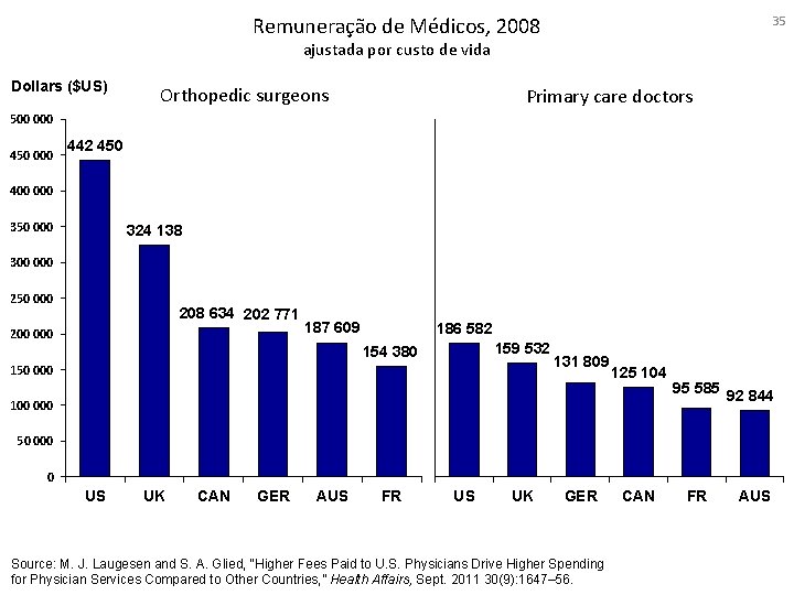 Remuneração de Médicos, 2008 35 ajustada por custo de vida Dollars ($US) Orthopedic surgeons