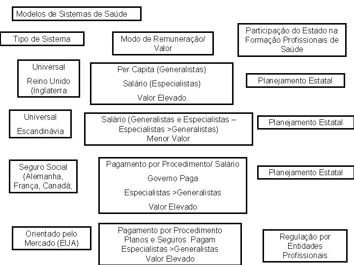 Modelos de Sistemas de Saúde Tipo de Sistema Modo de Remuneração/ Valor Universal Per