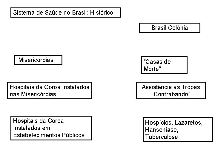 Sistema de Saúde no Brasil: Histórico Brasil Colônia Misericórdias Hospitais da Coroa Instalados nas