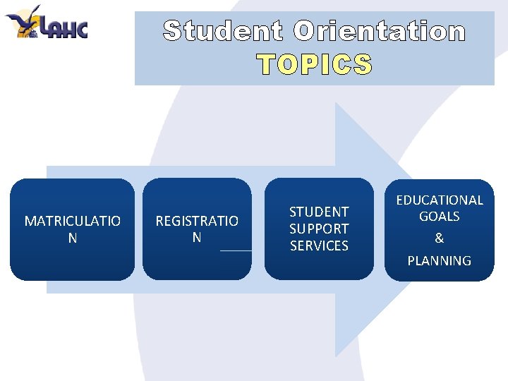 Student Orientation TOPICS MATRICULATIO N REGISTRATIO N STUDENT SUPPORT SERVICES EDUCATIONAL GOALS & PLANNING