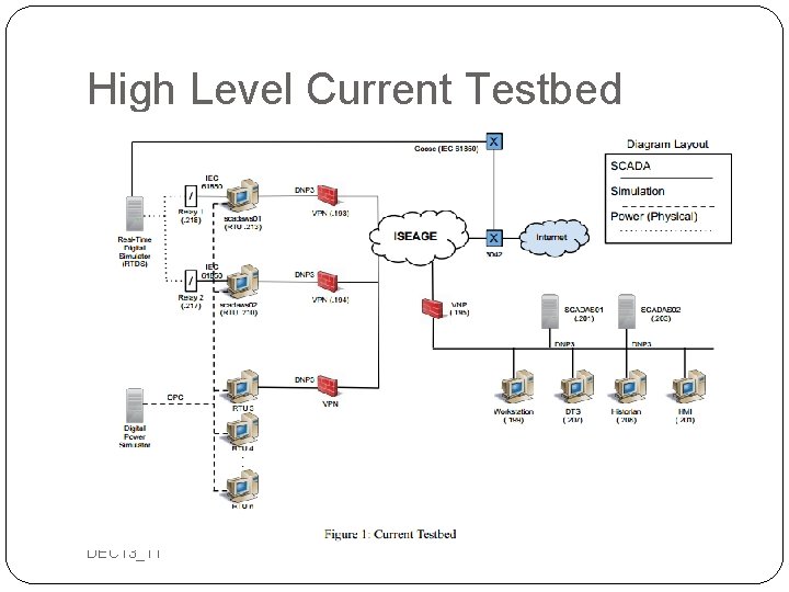 High Level Current Testbed DEC 13_11 
