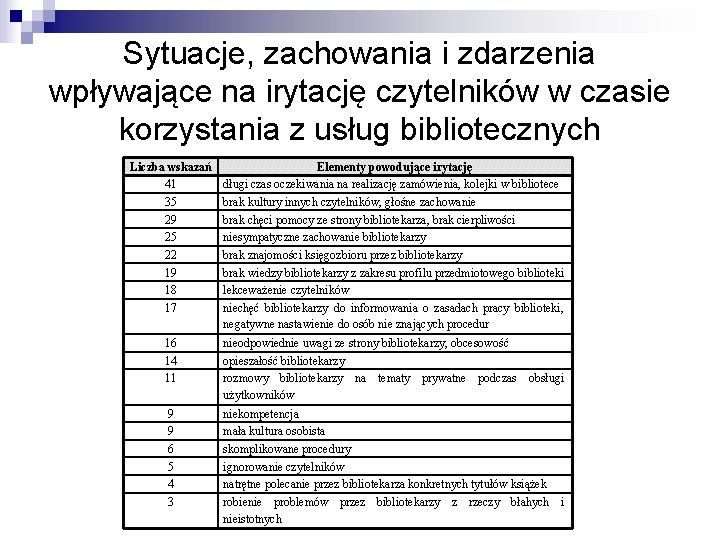 Sytuacje, zachowania i zdarzenia wpływające na irytację czytelników w czasie korzystania z usług bibliotecznych