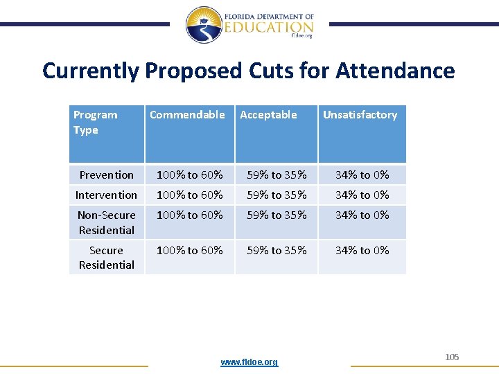 Currently Proposed Cuts for Attendance Program Type Commendable Acceptable Unsatisfactory Prevention 100% to 60%