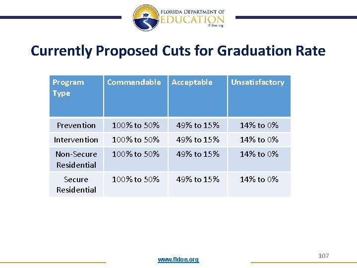 Currently Proposed Cuts for Graduation Rate Program Type Commendable Acceptable Unsatisfactory Prevention 100% to