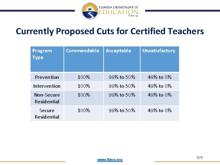 Currently Proposed Cuts for Certified Teachers Program Type Commendable Acceptable Unsatisfactory Prevention 100% 99%