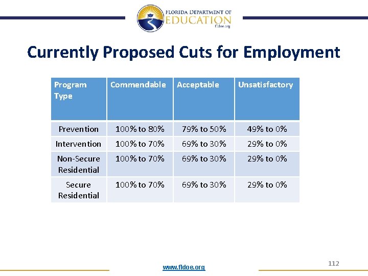 Currently Proposed Cuts for Employment Program Type Commendable Acceptable Unsatisfactory Prevention 100% to 80%