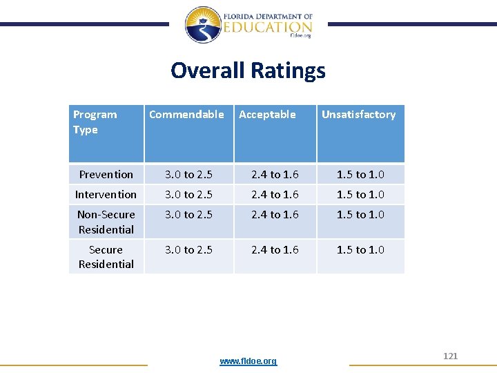 Overall Ratings Program Type Commendable Acceptable Unsatisfactory Prevention 3. 0 to 2. 5 2.