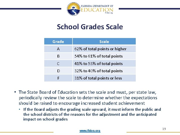 School Grades Scale Grade Scale A 62% of total points or higher B 54%