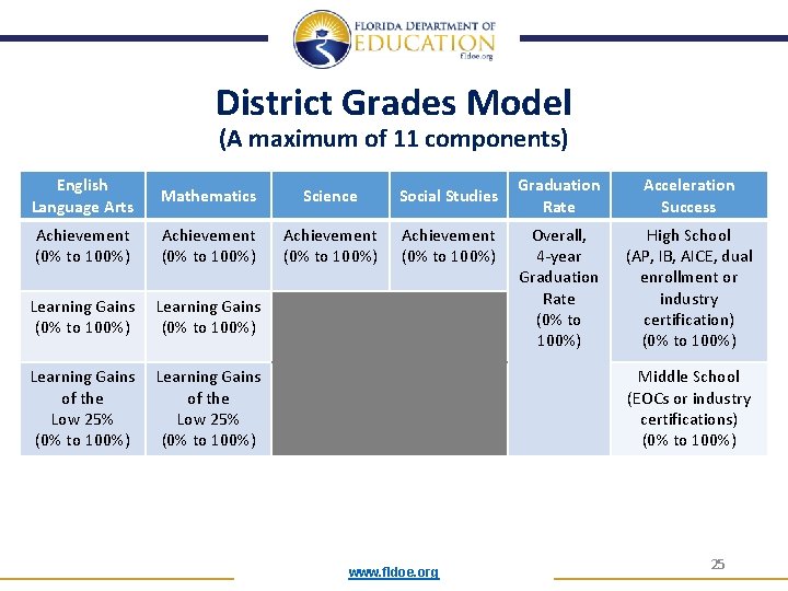 District Grades Model (A maximum of 11 components) English Language Arts Mathematics Science Social