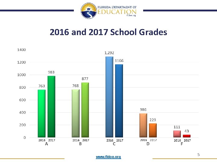 2016 and 2017 School Grades www. fldoe. org 5 