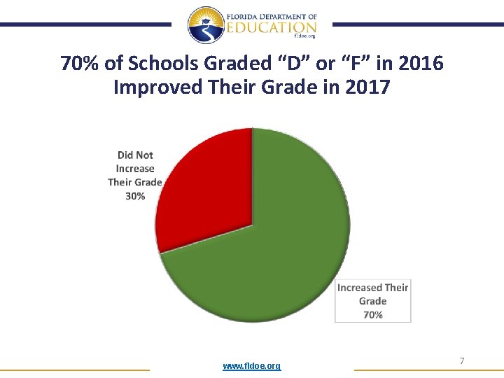 70% of Schools Graded “D” or “F” in 2016 Improved Their Grade in 2017