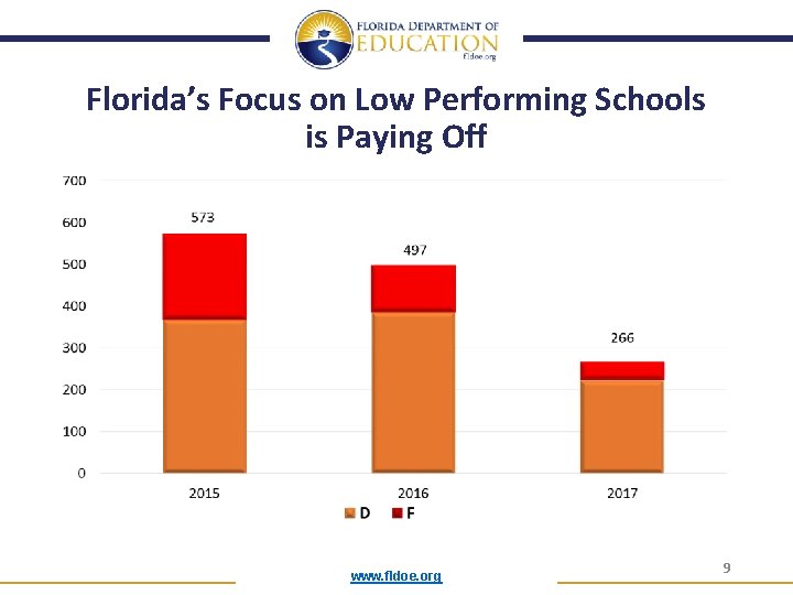 Florida’s Focus on Low Performing Schools is Paying Off www. fldoe. org 9 