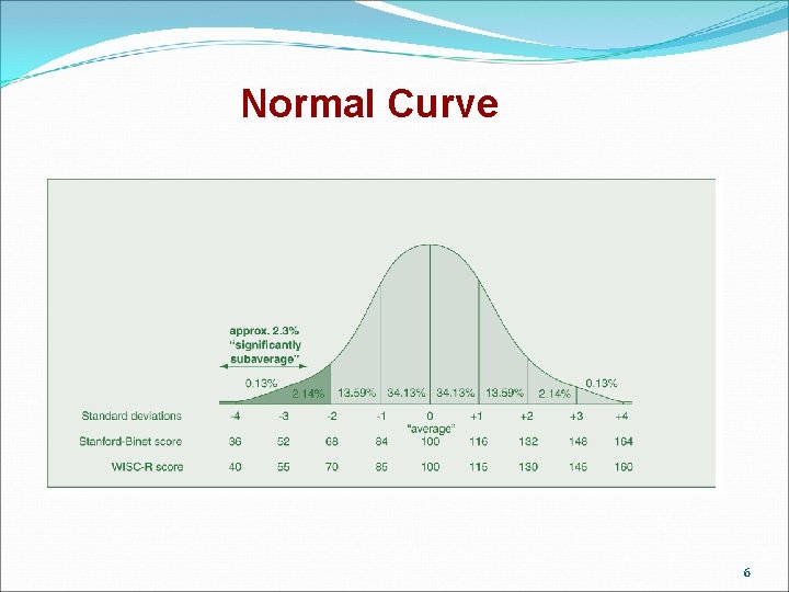 Normal Curve 6 