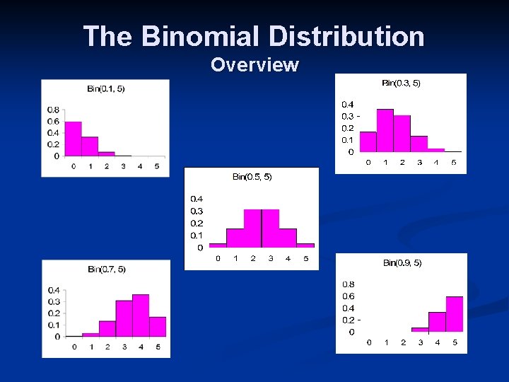 The Binomial Distribution Overview 