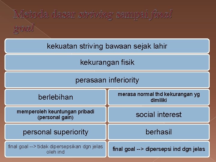 Metoda dasar striving sampai final goal kekuatan striving bawaan sejak lahir kekurangan fisik perasaan