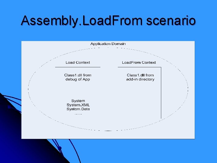 Assembly. Load. From scenario 