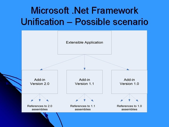 Microsoft. Net Framework Unification – Possible scenario 