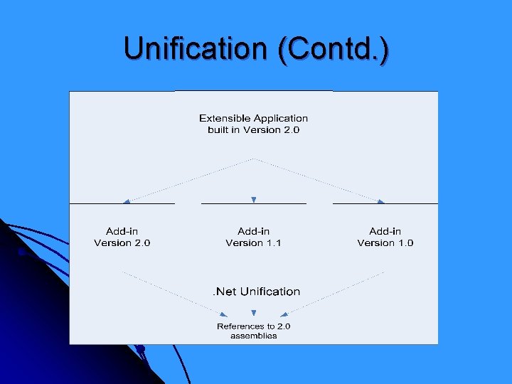 Unification (Contd. ) 