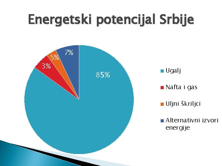 Energetski potencijal Srbije 5% 3% 7% 85% Ugalj Nafta i gas Uljni škriljci Alternativni