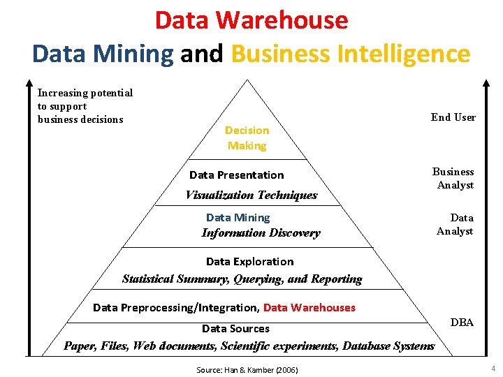 Data Warehouse Data Mining and Business Intelligence Increasing potential to support business decisions Decision