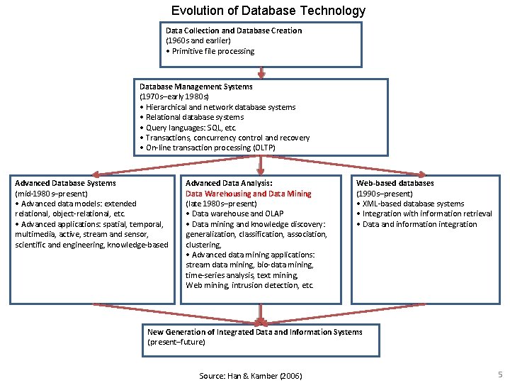 Evolution of Database Technology Data Collection and Database Creation (1960 s and earlier) •