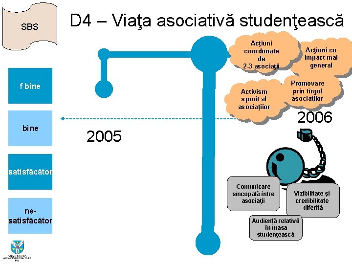 SBS D 4 – Viaţa asociativă studenţească Acţiuni coordonate de 2 -3 asociaţii f