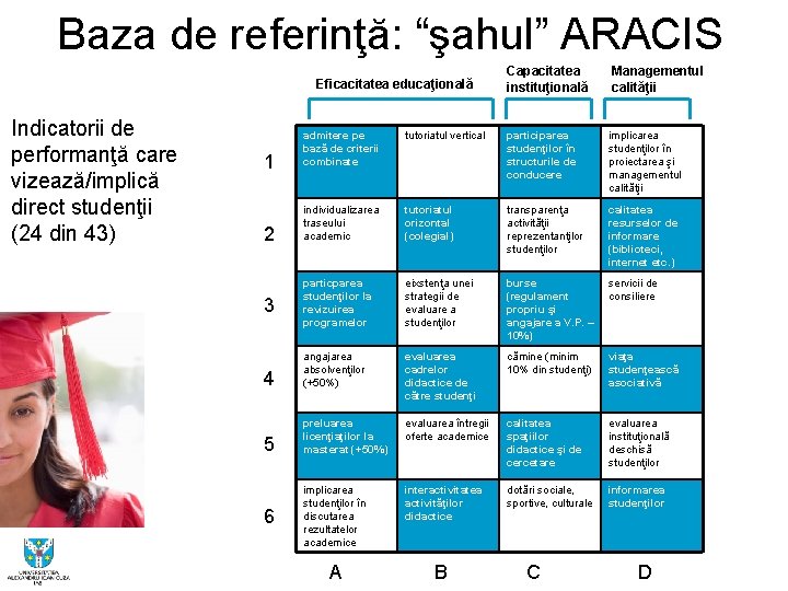Baza de referinţă: “şahul” ARACIS Eficacitatea educaţională Indicatorii de performanţă care vizează/implică direct studenţii