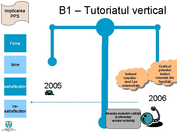 Implicarea PPS B 1 – Tutoriatul vertical f bine satisfăcător 2005 Indexul tutorilor anul