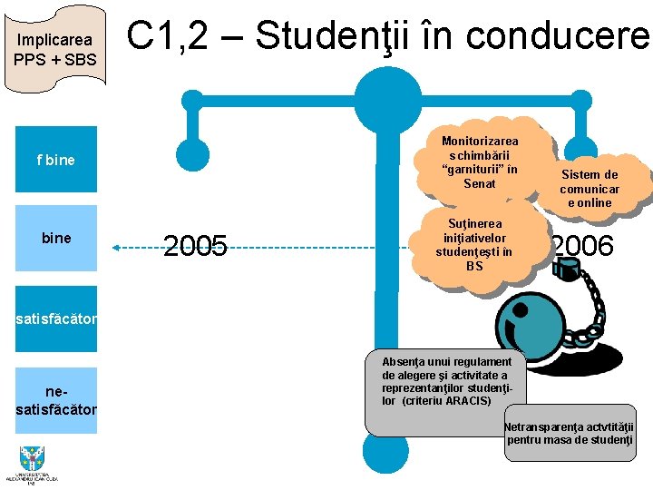 Implicarea PPS + SBS C 1, 2 – Studenţii în conducere Monitorizarea schimbării “garniturii”