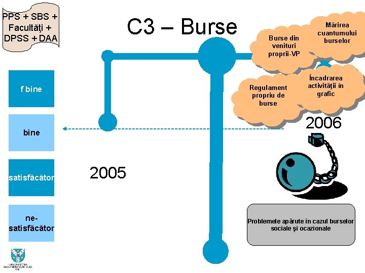 PPS + SBS + Facultăţi + DPSS + DAA C 3 – Burse Regulament