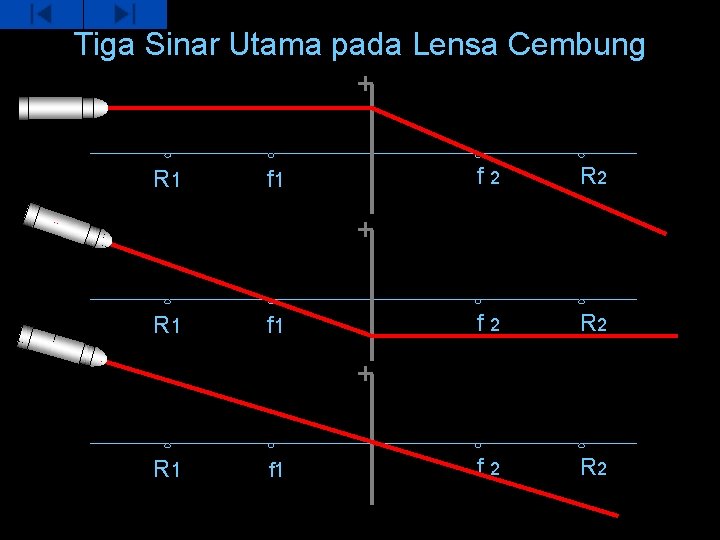 Tiga Sinar Utama pada Lensa Cembung + R 1 f 2 R 2 +