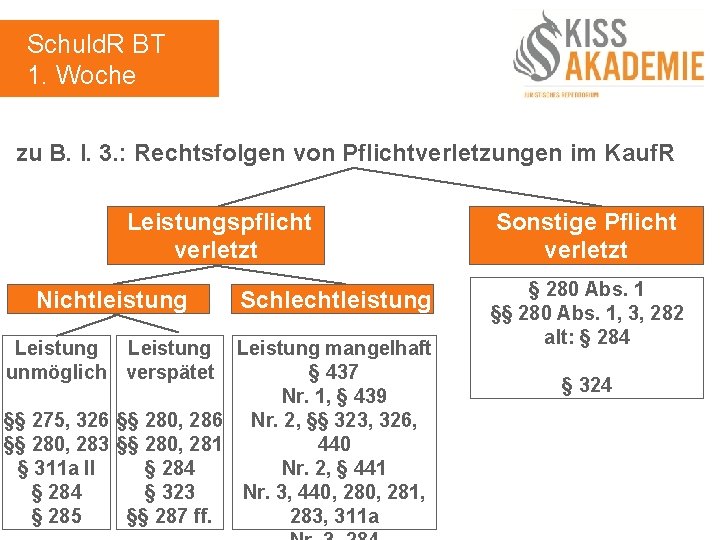 Schuld. R BT 1. Woche zu B. I. 3. : Rechtsfolgen von Pflichtverletzungen im