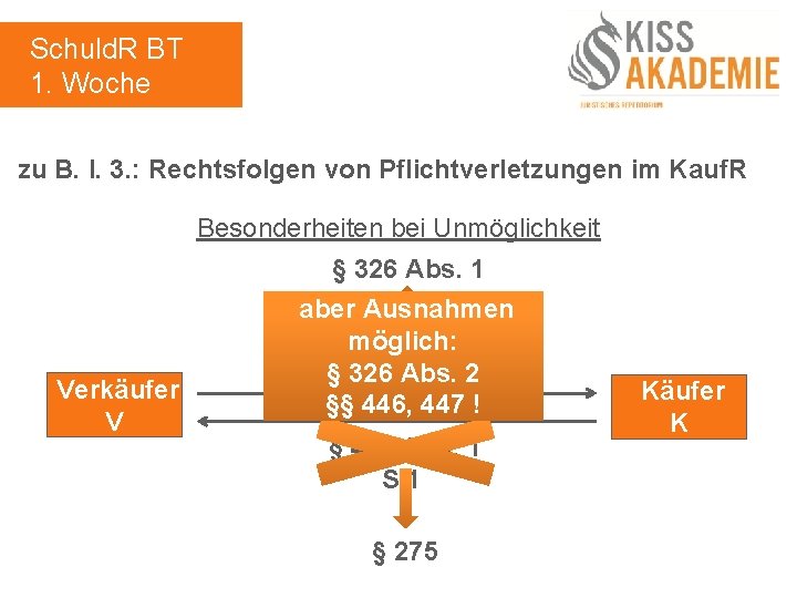 Schuld. R BT 1. Woche zu B. I. 3. : Rechtsfolgen von Pflichtverletzungen im