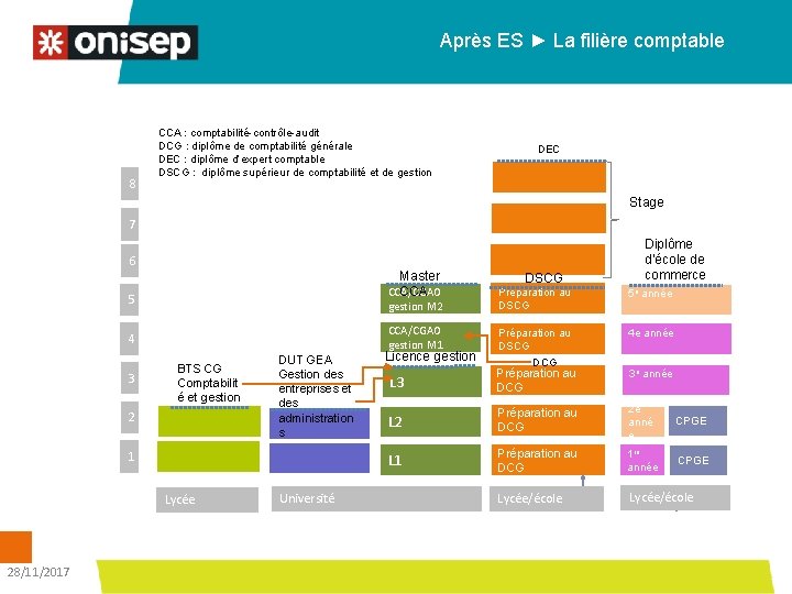 Après ES ► La filière comptable 8 CCA : comptabilité-contrôle-audit DCG : diplôme de