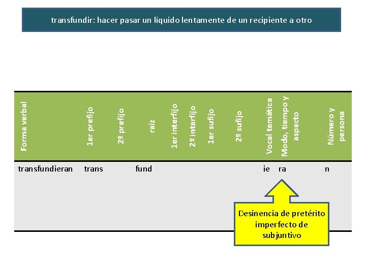 fund ie ra Número y persona Modo, tiempo y aspecto Vocal temática 2º sufijo fund ie ra Número y persona Modo, tiempo y aspecto Vocal temática 2º sufijo