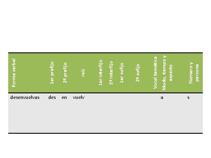 1 er prefijo 2º prefijo raíz des en vuelv Modo, tiempo y aspecto Número 1 er prefijo 2º prefijo raíz des en vuelv Modo, tiempo y aspecto Número