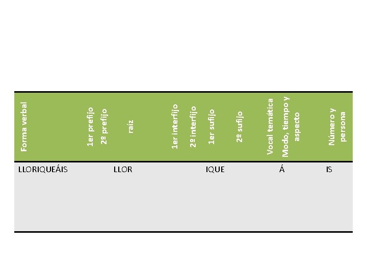 LLORIQUEÁIS LLOR Número y persona Vocal temática 2º sufijo 1 er sufijo 2º interfijo LLORIQUEÁIS LLOR Número y persona Vocal temática 2º sufijo 1 er sufijo 2º interfijo
