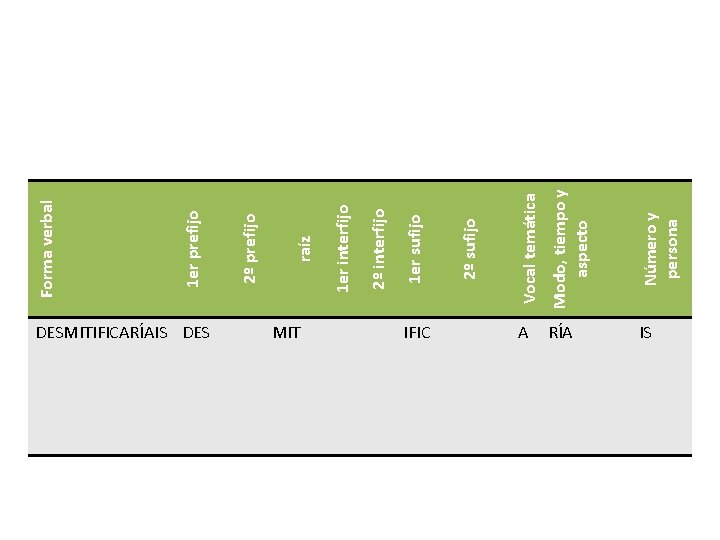 DESMITIFICARÍAIS DES MIT Modo, tiempo y aspecto Número y persona 2º sufijo 1 er DESMITIFICARÍAIS DES MIT Modo, tiempo y aspecto Número y persona 2º sufijo 1 er