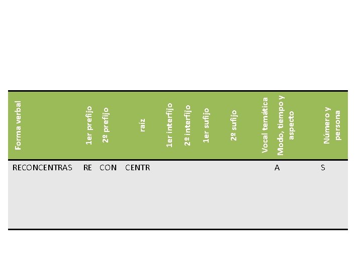 1 er prefijo RE CON CENTR Modo, tiempo y aspecto Número y persona Vocal 1 er prefijo RE CON CENTR Modo, tiempo y aspecto Número y persona Vocal
