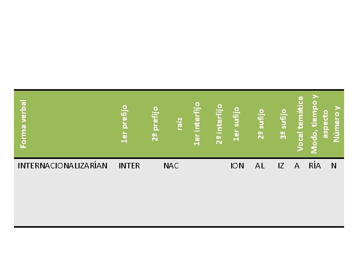 1 er prefijo INTER 3º sufijo Vocal temática ION AL IZ A RÍA Modo, 1 er prefijo INTER 3º sufijo Vocal temática ION AL IZ A RÍA Modo,