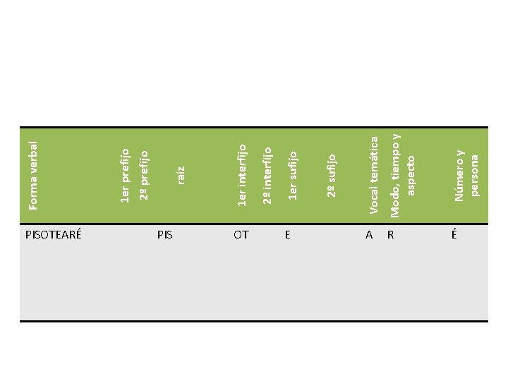 PISOTEARÉ PIS OT Modo, tiempo y aspecto Número y persona 2º sufijo 1 er PISOTEARÉ PIS OT Modo, tiempo y aspecto Número y persona 2º sufijo 1 er